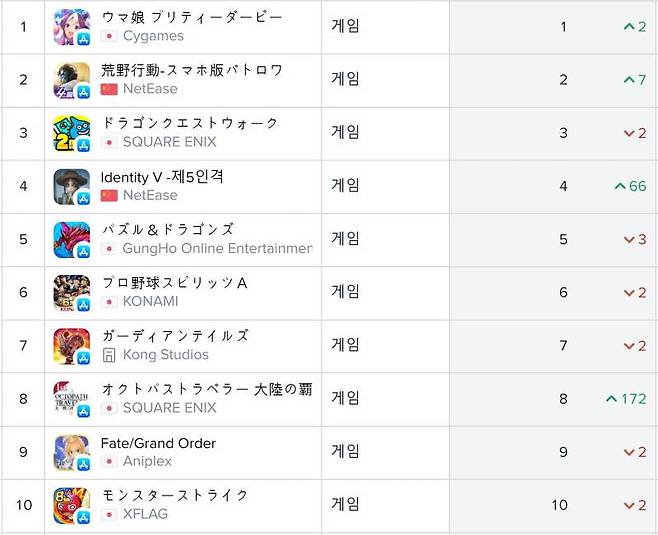 일본 iOS 매출 순위(자료 출처- 앱애니)