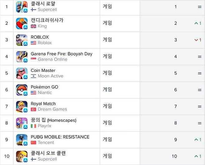 미국 iOS 매출 순위(자료 출처- 앱애니)