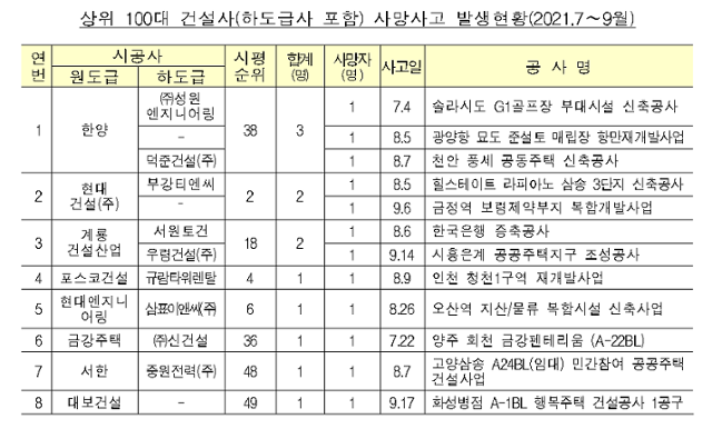 2021년 3분기 시공능력평가 상위 100대 건설사 사고사망 발생 현황. 국토교통부 제공