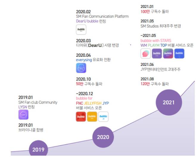 디어유 연혁. [디어유 제공]