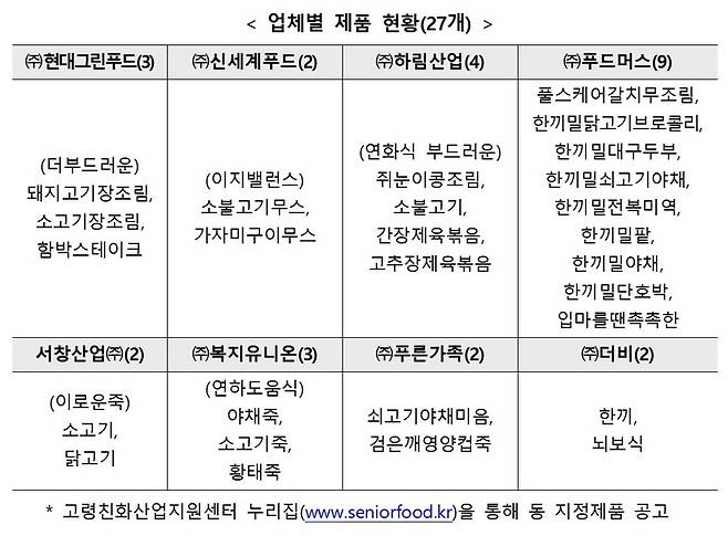 [세종=뉴시스]  고령친화우수식품으로 지정된 27개 제품. *재판매 및 DB 금지