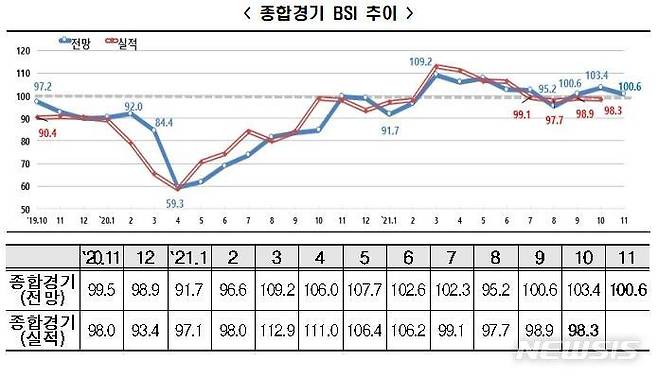 [서울=뉴시스] 기업경기실사지수(BSI) 실적 및 전망 추이.(표=한국경제연구원 제공) 2021.10.29 photo@newsis.com