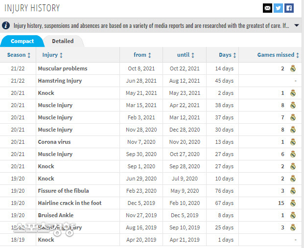 아자르 레알 마드리드 이적 후 부상 경력. ‘트랜스퍼 마크트’ 공홈 캡처