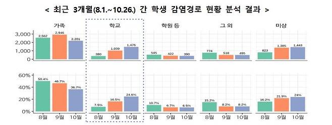 최근 3개월간 학생 감염경로 현황 [교육부 제공. 재판매 및 DB 금지]