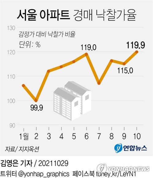 [그래픽] 서울 아파트 경매 낙찰가율 추이 (서울=연합뉴스) 김영은 기자 = 0eun@yna.co.kr
    트위터 @yonhap_graphics  페이스북 tuney.kr/LeYN1