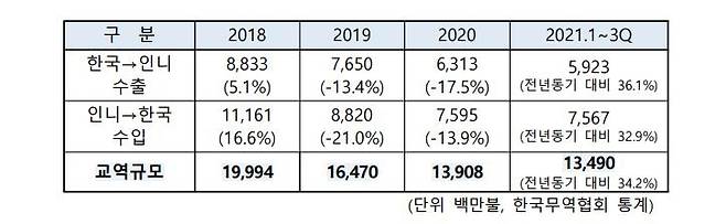 한국-인도네시아 교역규모 작년대비 34.2% 증가 [주인도네시아 한국대사관 제공=연합뉴스]