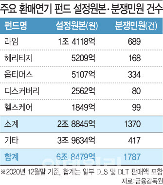 주요 환매연기 펀드 설정원본, 분쟁민원 건수 (그래픽=이미나 기자)