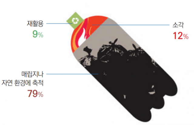 전세계 플라스틱 쓰레기 중 재활용되는 비중은 불과 9%에 불과하다는, 2018년 유엔환경계획(UNEP)의 조사.