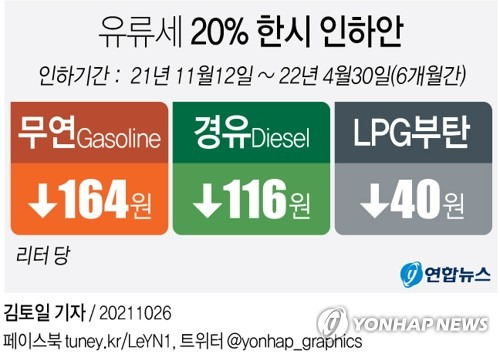 [그래픽] 당정 유류세 20% 인하안 (서울=연합뉴스) 김토일 기자 = 더불어민주당과 정부가 최근 유가 급등에 대응해 역대 최대 규모인 유류세 20% 인하안을 내놓았다. 당정은 다음 달 12일부터 내년 4월30일까지 6개월 동안 휘발유·경유·LPG부탄에 대한 유류세를 20% 한시적으로 인하하기로 뜻을 모았다.
    kmtoil@yna.co.kr
    페이스북 tuney.kr/LeYN1 트위터 @yonhap_graphics