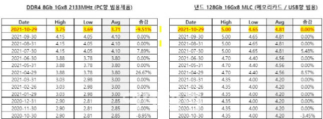 10월 D램 고정거래가격(좌), 낸드플래시 고정거래가격(우) (자료=D램익스체인지)