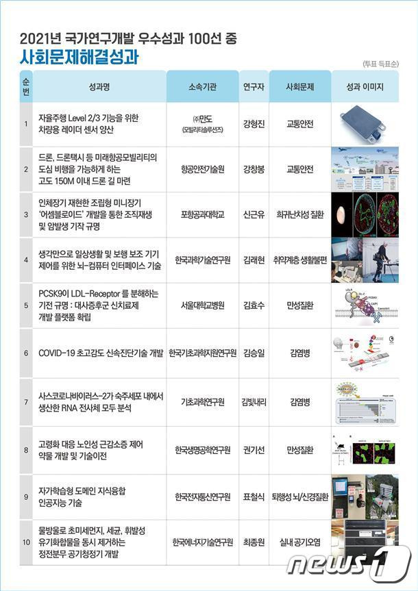 과학기술정보통신부와 한국과학기술기획평가원(평가원)이 '2021년 국가연구개발 우수성과 100선'을 선정해 발표했다. (과기정통부 제공) © 뉴스1