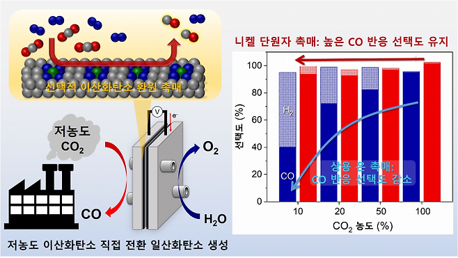 이산화탄소 농도에 따른 니켈 단원자 촉매와 상용 은 촉매의 성능 비교. KIST 제공.