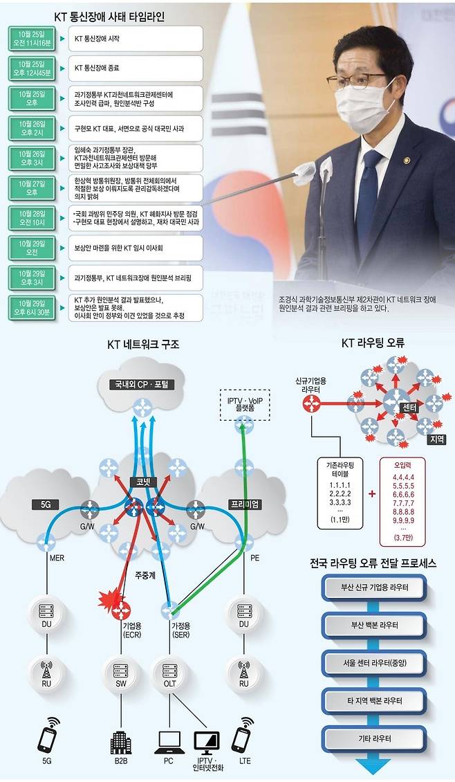 KT 통신장애 타임라인.