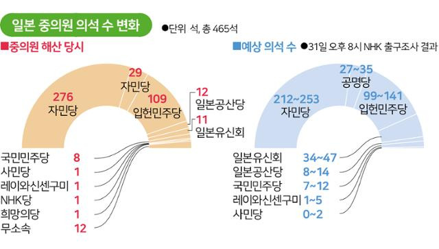 일본 중의원 의석 수 변화