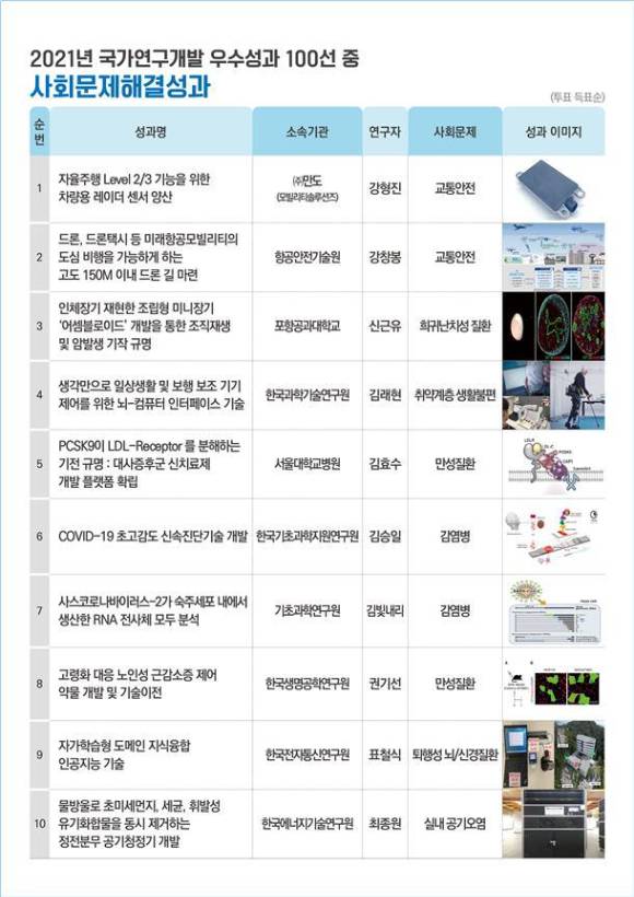 2021년 국가연구개발 우수성과 100선 중 사회문제해결성과(10선) [사진=과기정통부]