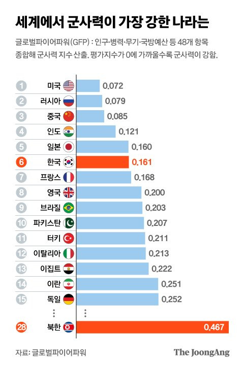 세계에서 군사력이 가장 강한 나라는. 그래픽=김현서 kim.hyeonseo12@joongang.co.kr