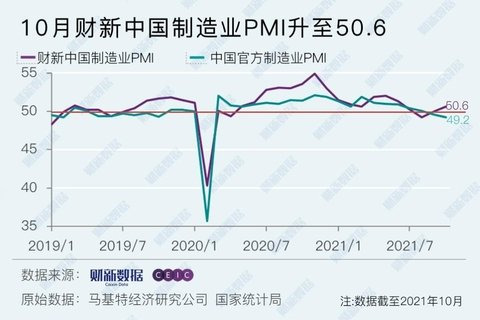 중국 제조업 구매관리자지수(PMI) 월별 추이. 붉은 색은 중국 국가통계국, 푸른 색은 차이신 PMI. 국가통계국 PMI는 대형 국유기업 중심인 반면 차이신 PMI는 중국 수출업체들과 중소기업들의 경기 인식을 반영하는 지표다. 차이신 홈페이지 캡쳐.