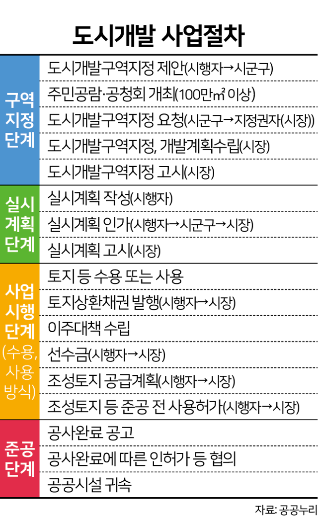 시각물_도시개발 사업절차