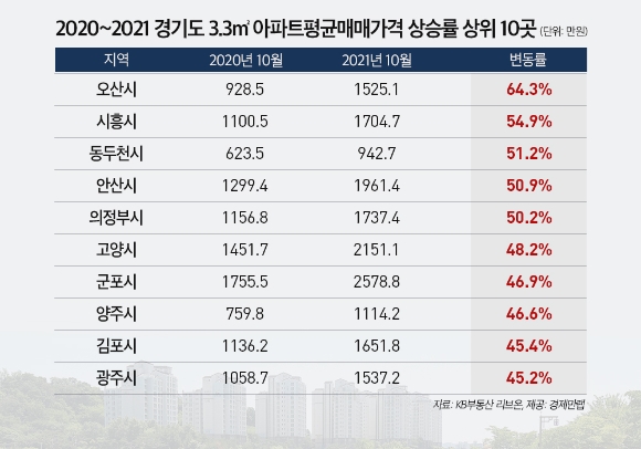 경기도 중저가 아파트들의 가격 상승세가 가파르다. 오산시의 경우 3.3㎡당 아파트 평균매매가는 1년간 64.3% 상승했다. [사진=경제만랩]