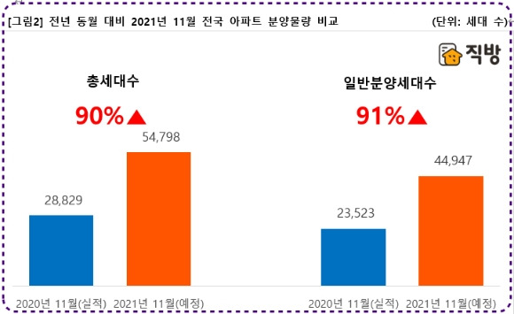 전년 동월 대비 2021년 11월 전국 아파트 분양물량 비교. [사진=직방]