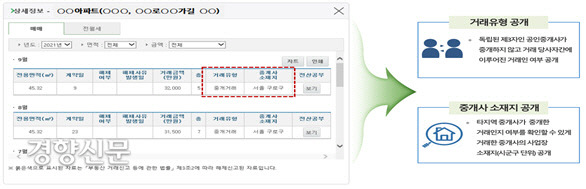 직거래 여부 등 추가 공개 후 실거래가 시스템 개선 예상 화면. 국토부 제공