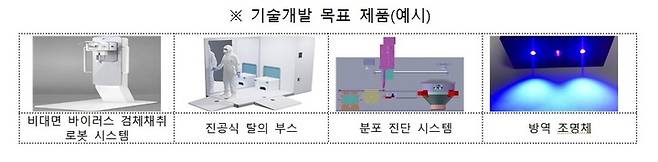 [서울=뉴시스] 현장수요 맞춤형 방역물품 기술개발 목표 제품 예시. 2021.11.1 (사진=중기부 제공) *재판매 및 DB 금지