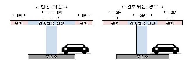 복합수소충전소 건축면적 기준 완화 [국토교통부 제공, 재판매 및 DB 금지]