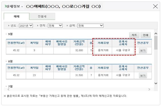 국토부 실거래가 정보에 공개되는 거래유형과 중개사소재지 정보 [국토교통부 제공, 재판매 및 DB 금지]