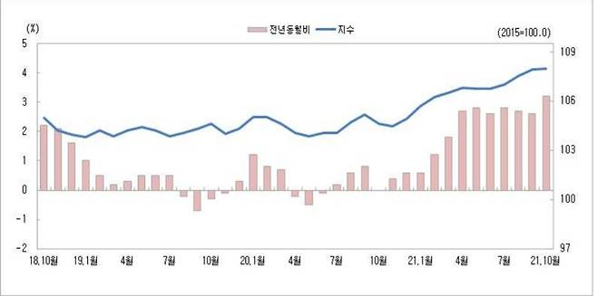 2021년 10월 기준 대전지역소비자물가지수 및 전년동월비 등락률 추이(충청지방통계청 제공) © 뉴스1