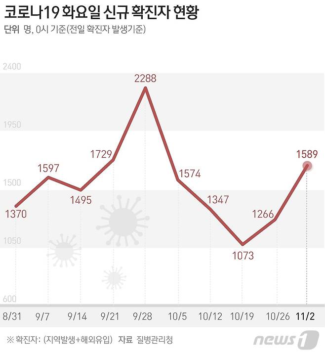 질병관리청 중앙방역대책본부는 2일 0시 기준 신종 코로나바이러스 감염증(코로나19) 신규 확진자가 1589명 발생했다고 밝혔다. © News1 윤주희 디자이너