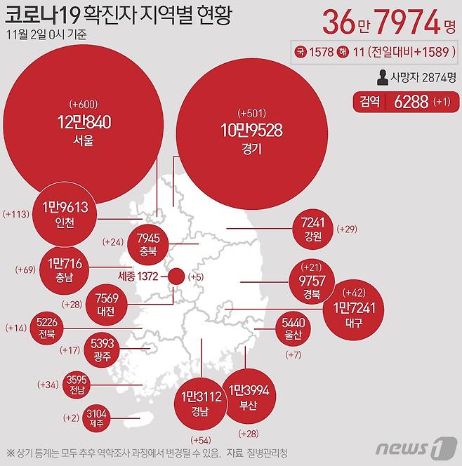 2일 질병관리청 중앙방역대책본부에 따르면 이날 0시 기준 국내 코로나19 누적 확진자는 1589명 증가한 36만7974으로 나타났다. 신규 확진자 1589명(해외유입 11명 포함)의 신고 지역은 경기 501명(해외 2명), 서울 600명(해외 2명), 경남 54명, 인천 113명(1명) 대구42, 충남 69명, 충북 24명, 부산 28명, 경북 21명, 전북 14명(해외 2명), 강원 29명, 광주 17명(해외 3명), 전남 34명, 제주 2명, 대전28명, 세종 5명, 울산 7명, 검역 과정 1명이다. © News1 윤주희 디자이너