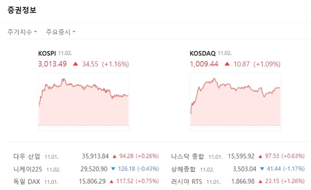 코스닥지수는 전 거래일 대비 10.87포인트(+1.09%) 오른 1009.44를 나타냈다. /네이버 증권 캡처