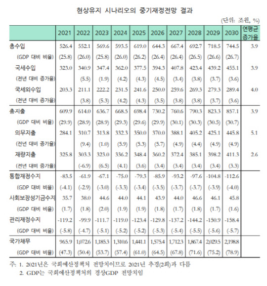 국회예산정책처가 '2022년도 예산안'의 정책 방향이 2026년 이후에도 유지된다는 것을 가정한 '현상유지' 시나리오 상 중기재정전망. <자료:국회예산정책처>