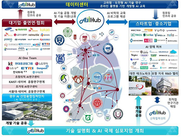 인공지능 혁신 허브 산학협력 유기적 협력 구성도