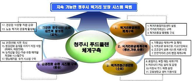 청주시 푸드플랜.  청주시 제공