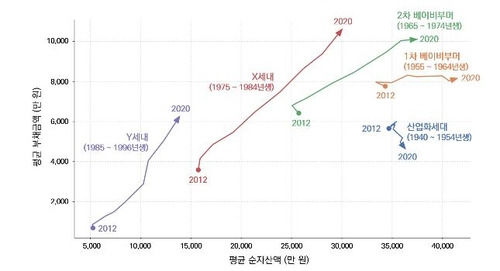 자료 = 서울연구원. ※물가상승률을 반영해 2015년 기준으로 조정된 금액