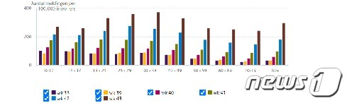 네덜란드는 2021년 9월20일부터 10월31일까지 인구 10만 명당 코로나 확진자 수가 전 연령에 걸쳐 증가하고 있으며 80대 이상의 고령 확진자가 빠르게 증가하고 있다. 사진은 네덜란드 보건당국(RIVM) 홈페이지 갈무리.