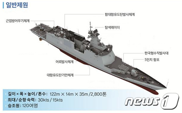 2800톤급 해군 대구급 호위함 (FFG-Ⅱ) 일반 제원. (해군 제공) 2019.11.11/뉴스1