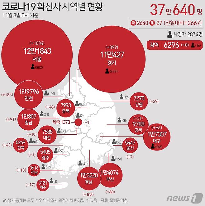 3일 질병관리청 중앙방역대책본부에 따르면 이날 0시 기준 국내 코로나19 누적 확진자는 2667명 증가한 37만640으로 나타났다. 신규 확진자 2667명(해외유입 27명 포함)의 신고 지역은 경기899명(해외 4명), 서울 1004명(해외 7명), 경남 108명, 인천 183명(해외 2명), 대구66명, 충남 91명, 충북 48명(해외 1명), 부산 80명(해외 3명), 경북 31명, 전북 43명, 강원 29명, 광주 12명(해외 1명), 전남 21명, 제주 17명, 대전19명, 세종 1명, 울산 7명(해외1명), 검역 과정 8명이다. © News1 윤주희 디자이너