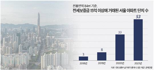 2018년부터 올해까지 전용면적 84㎡ 기준 전세보증금 15억원 이상에 거래된 서울 아파트 단지 수 그래프. <경제만랩 제공>
