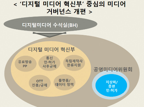 성동규 중앙대 교수는 디지털 미디어 혁신부 중심의 미디어 거버넌스 개편이 필요하다고 주장했다. [사진=성동규 중앙대 교수]