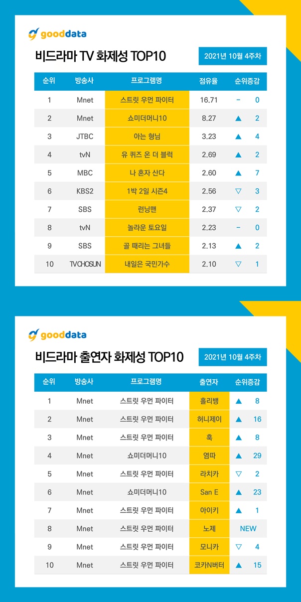 비드라마 화제성 / 사진=굿데이터코퍼레이션 제공