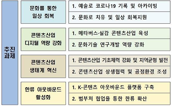 '코로나19 극복 콘텐츠산업 혁신전략' 추진과제  [문화체육관광부 제공]