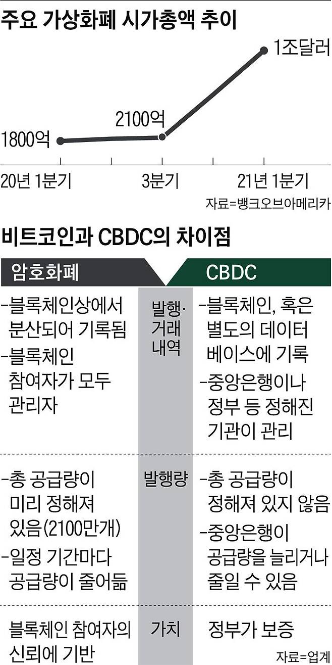 CBDC 등장때 비트코인 운명은..