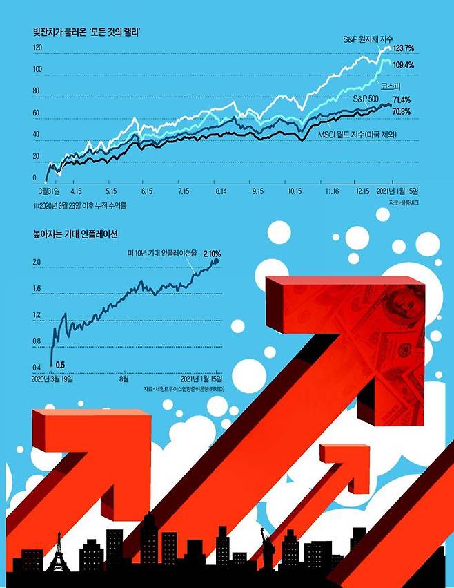 지난해 신종 코로나 팬데믹(대유행) 대응을 위해 각국 정부가 푼 막대한 자금이 자산 시장으로 몰리면서 사실상 ‘모든 것의 랠리(everything rally)’가 이어지고 있다.