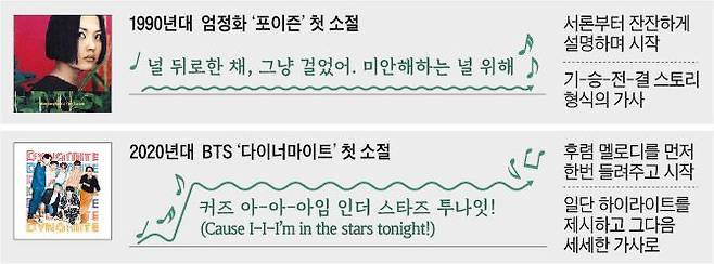 1990년대 vs 2020년 대표 노래 스타일
