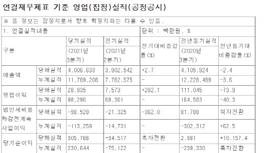 롯데쇼핑 실적 현황. 자료: 전자공시시스템