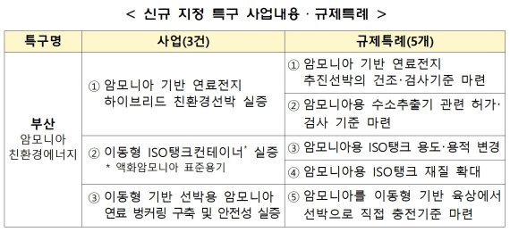 4일 새롭게 지정된 규제자유특구인 '부산 암모니아 친환경 에너지' 사업의 세부 사항. 중소벤처기업부 제공.