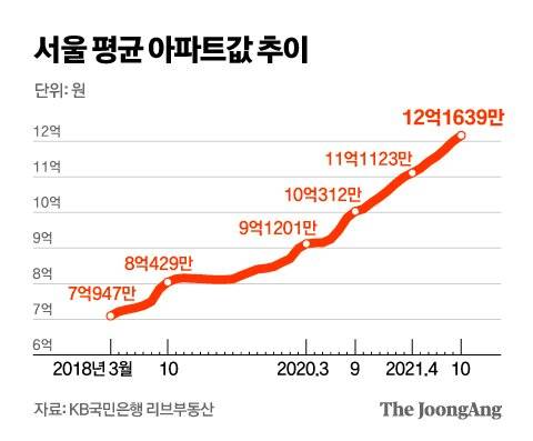 서울 평균 아파트값 추이 그래픽 이미지. [자료제공=KB국민은행 리브부동산]