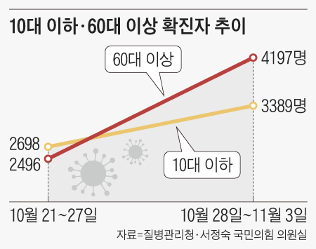 10대 이하·60대 이상 확진자 추이/ 자료=질병관리청·서중숙 국민의힘 의원실